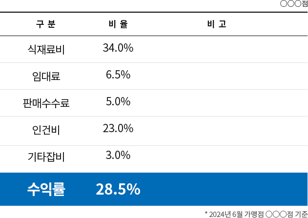 굿손의 매출 표